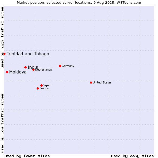 Market position of India vs. Moldova vs. Trinidad and Tobago