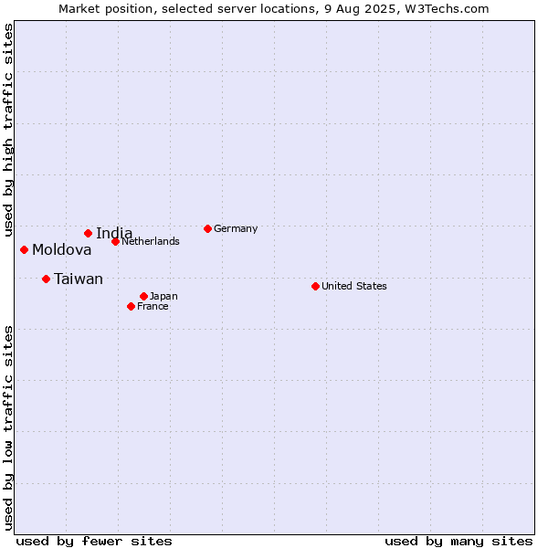 Market position of India vs. Taiwan vs. Moldova