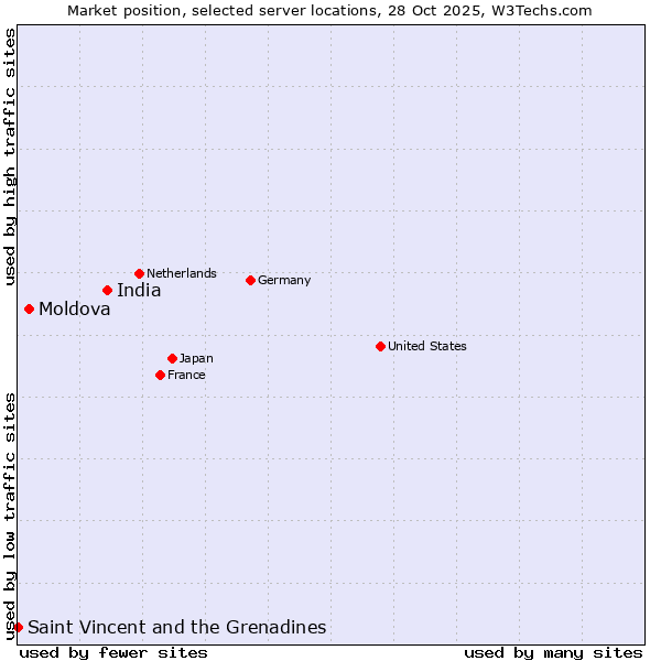 Market position of India vs. Moldova vs. Saint Vincent and the Grenadines