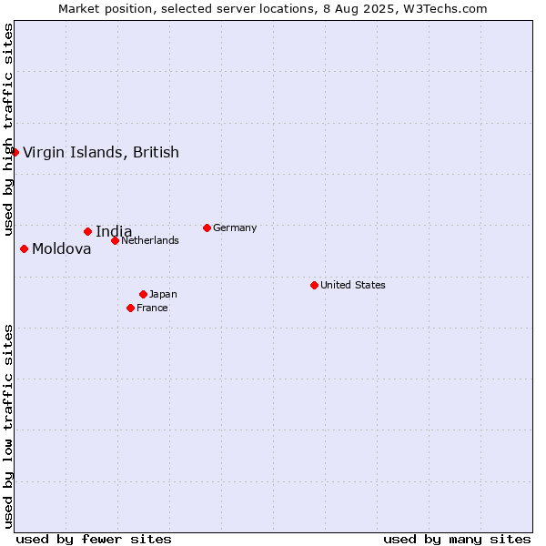 Market position of India vs. Moldova vs. Virgin Islands, British