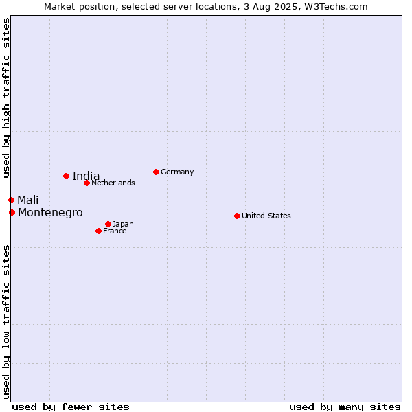 Market position of India vs. Montenegro vs. Mali