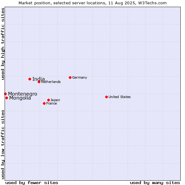 Market position of India vs. Mongolia vs. Montenegro