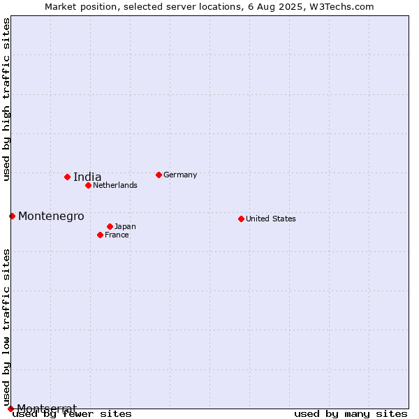 Market position of India vs. Montenegro vs. Montserrat