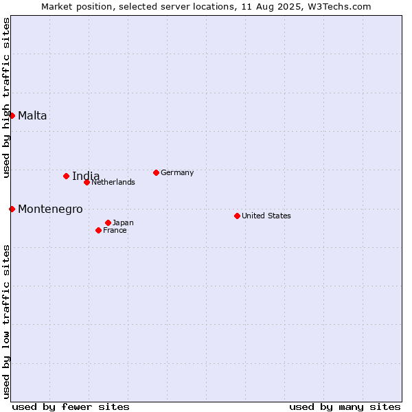 Market position of India vs. Malta vs. Montenegro