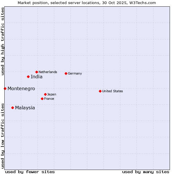 Market position of India vs. Malaysia vs. Montenegro