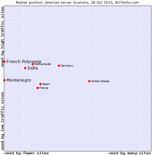 Market position of India vs. Montenegro vs. French Polynesia