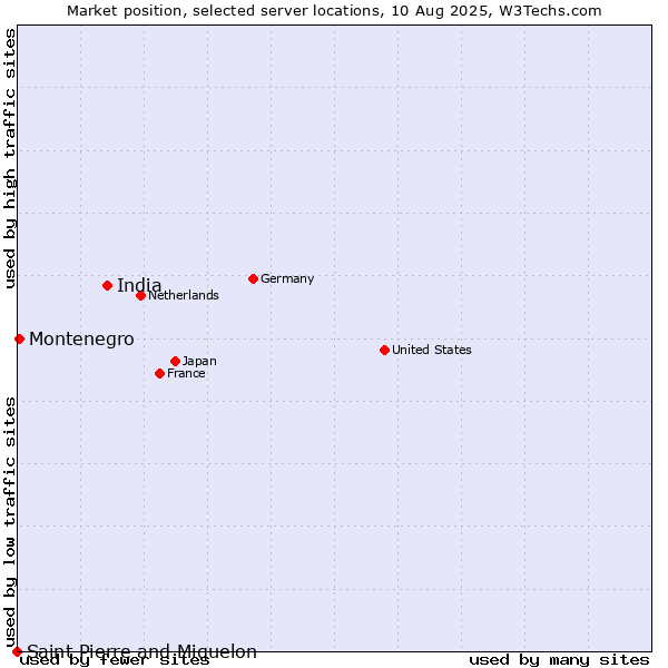 Market position of India vs. Montenegro vs. Saint Pierre and Miquelon