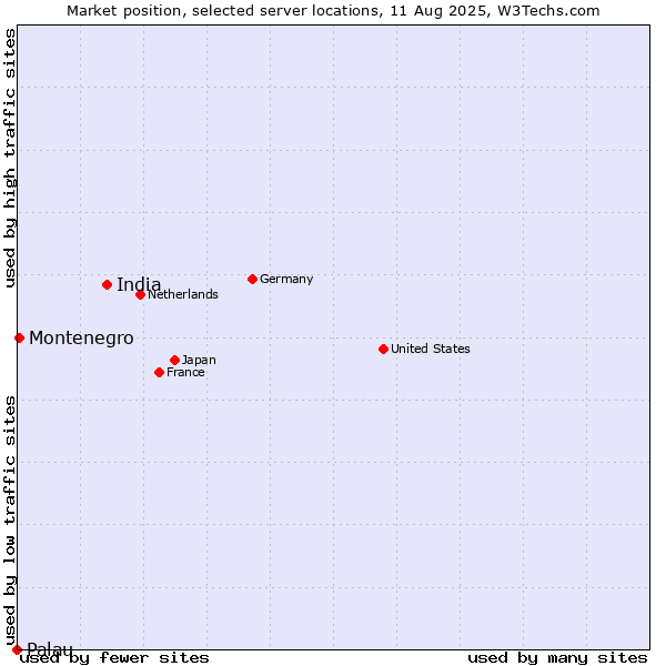 Market position of India vs. Montenegro vs. Palau