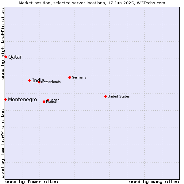 Market position of India vs. Qatar vs. Montenegro