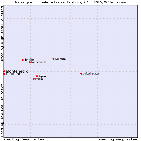 Market position of India vs. Reunion vs. Montenegro