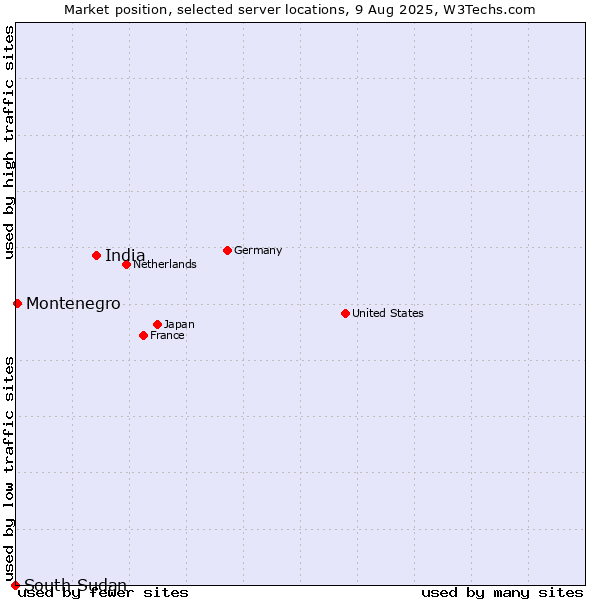 Market position of India vs. Montenegro vs. South Sudan