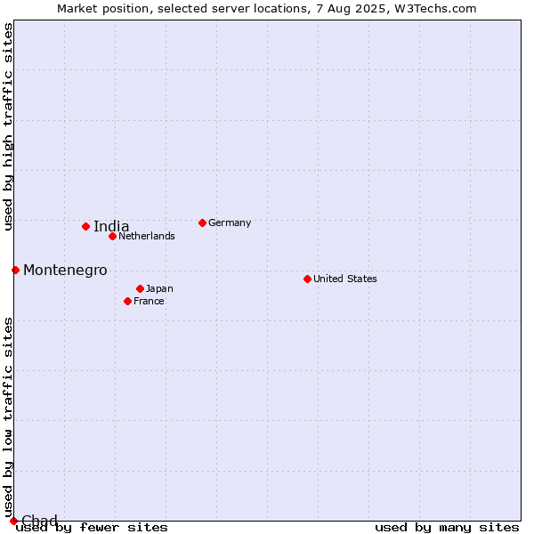 Market position of India vs. Montenegro vs. Chad