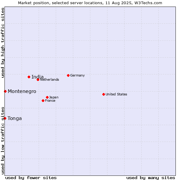 Market position of India vs. Montenegro vs. Tonga