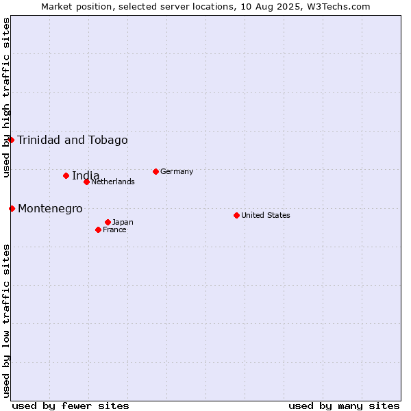 Market position of India vs. Montenegro vs. Trinidad and Tobago