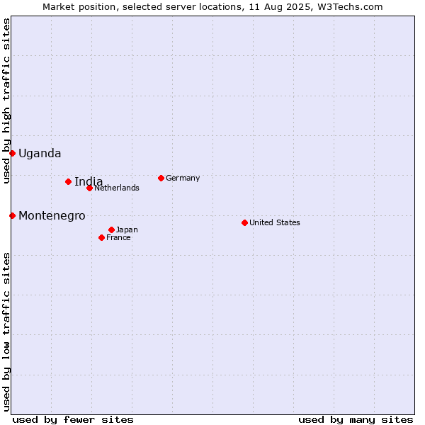 Market position of India vs. Uganda vs. Montenegro