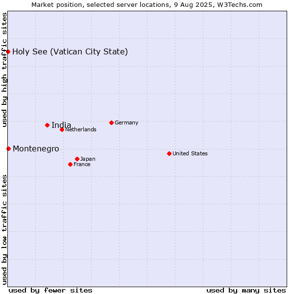 Market position of India vs. Montenegro vs. Holy See (Vatican City State)