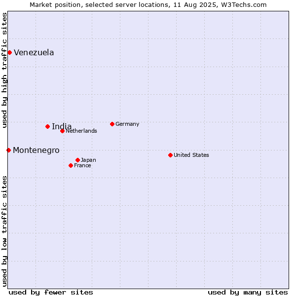 Market position of India vs. Venezuela vs. Montenegro