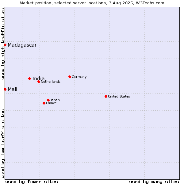 Market position of India vs. Madagascar vs. Mali