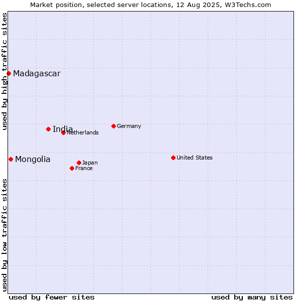 Market position of India vs. Mongolia vs. Madagascar