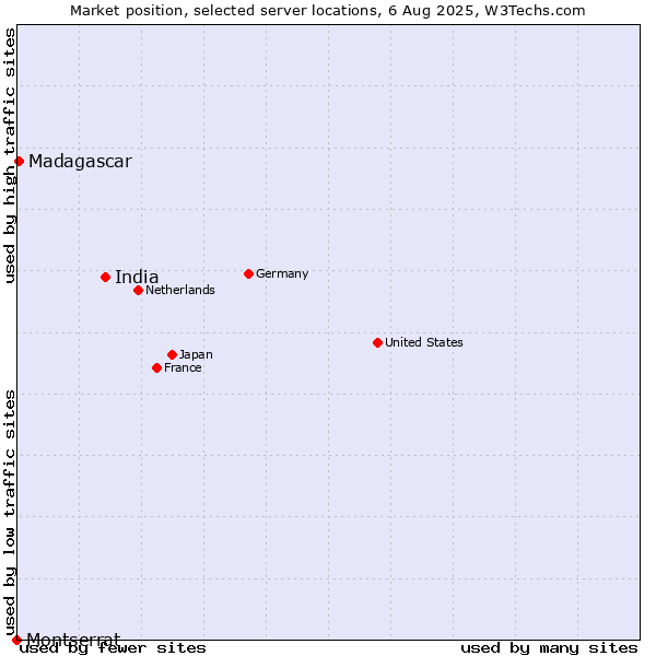 Market position of India vs. Madagascar vs. Montserrat