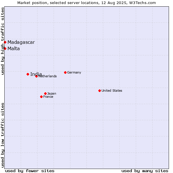 Market position of India vs. Malta vs. Madagascar