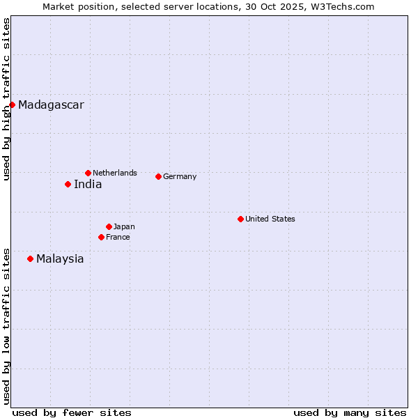 Market position of India vs. Malaysia vs. Madagascar