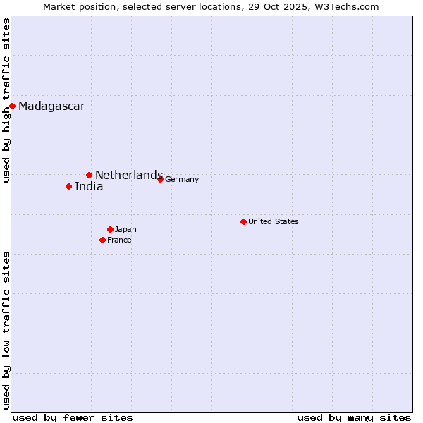 Market position of Netherlands and territories vs. India vs. Madagascar