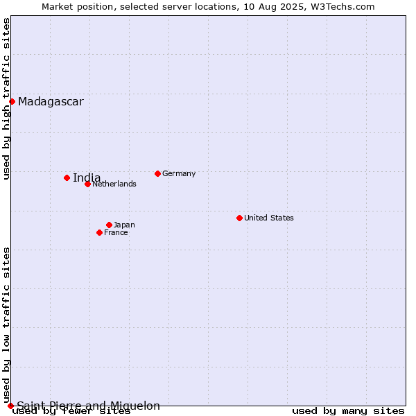 Market position of India vs. Madagascar vs. Saint Pierre and Miquelon