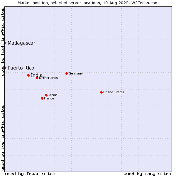 Market position of India vs. Puerto Rico vs. Madagascar