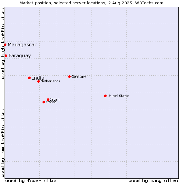 Market position of India vs. Paraguay vs. Madagascar
