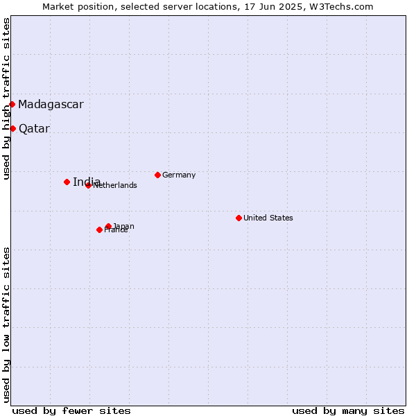 Market position of India vs. Qatar vs. Madagascar