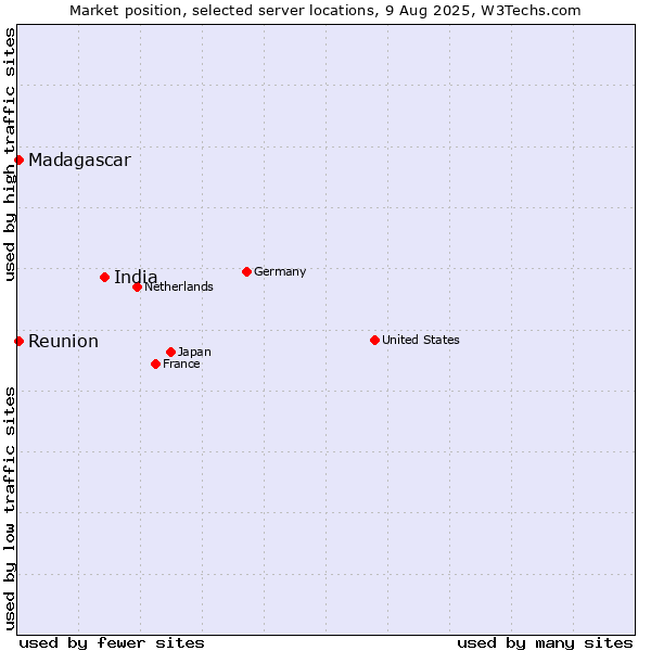 Market position of India vs. Reunion vs. Madagascar