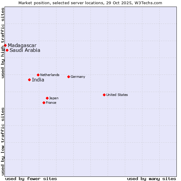 Market position of India vs. Saudi Arabia vs. Madagascar