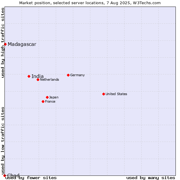 Market position of India vs. Madagascar vs. Chad