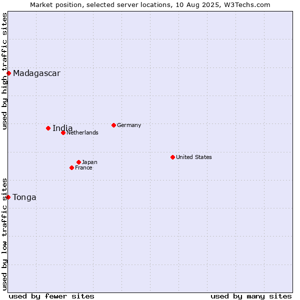 Market position of India vs. Madagascar vs. Tonga