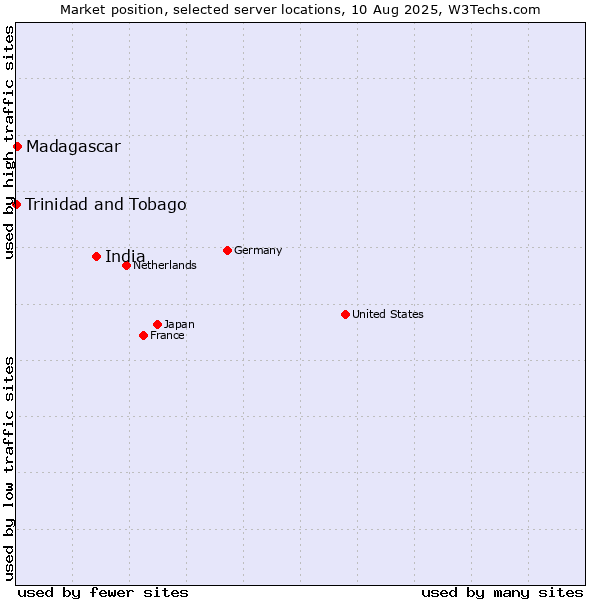 Market position of India vs. Madagascar vs. Trinidad and Tobago