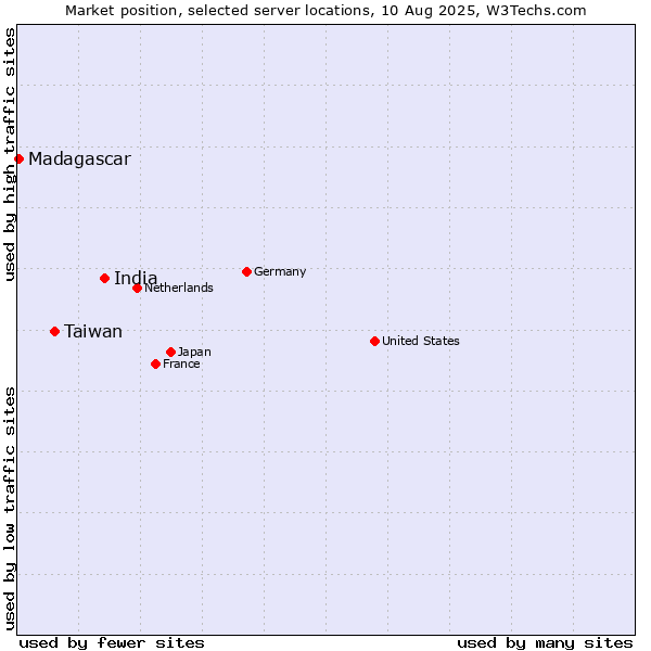 Market position of India vs. Taiwan vs. Madagascar