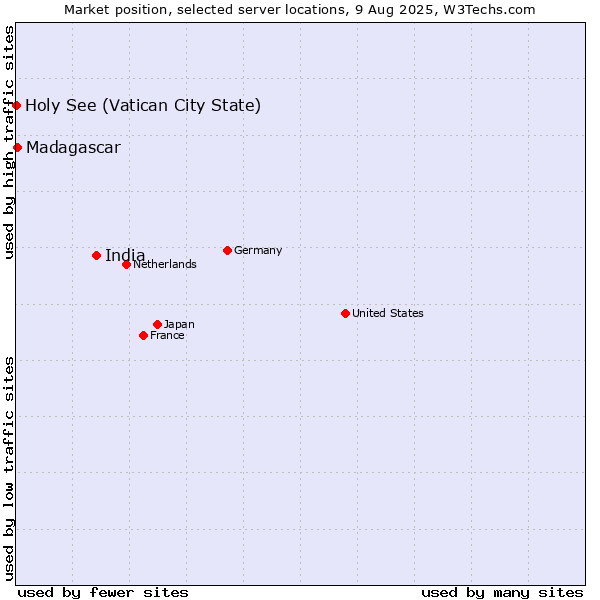 Market position of India vs. Madagascar vs. Holy See (Vatican City State)