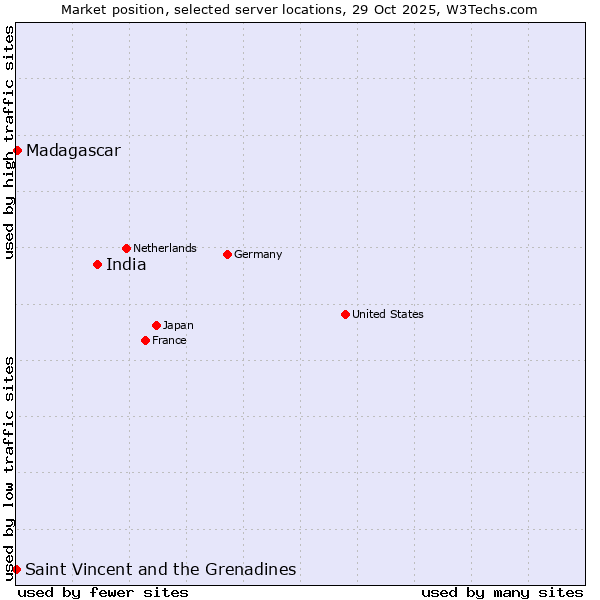 Market position of India vs. Madagascar vs. Saint Vincent and the Grenadines