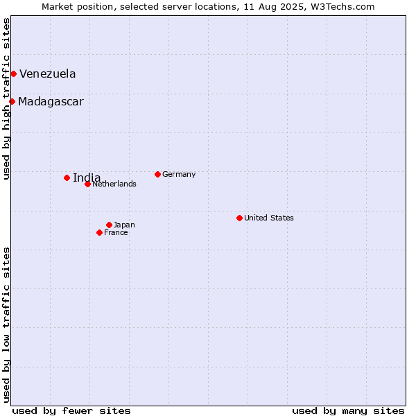 Market position of India vs. Venezuela vs. Madagascar
