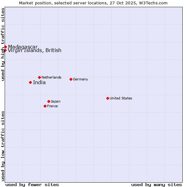 Market position of India vs. Madagascar vs. Virgin Islands, British