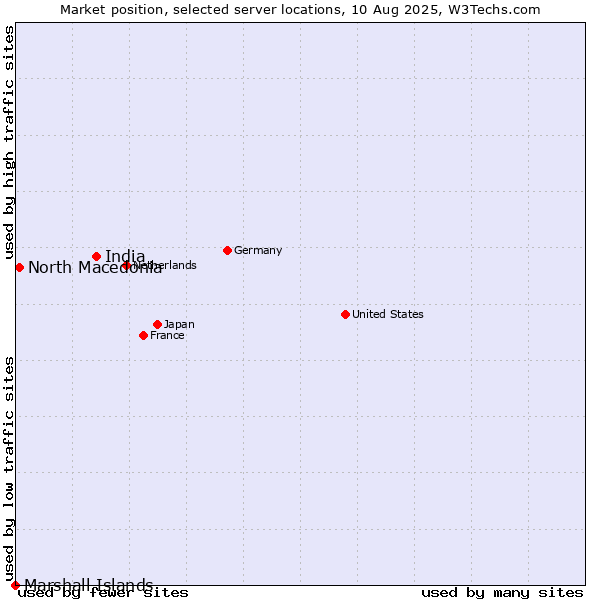 Market position of India vs. North Macedonia vs. Marshall Islands