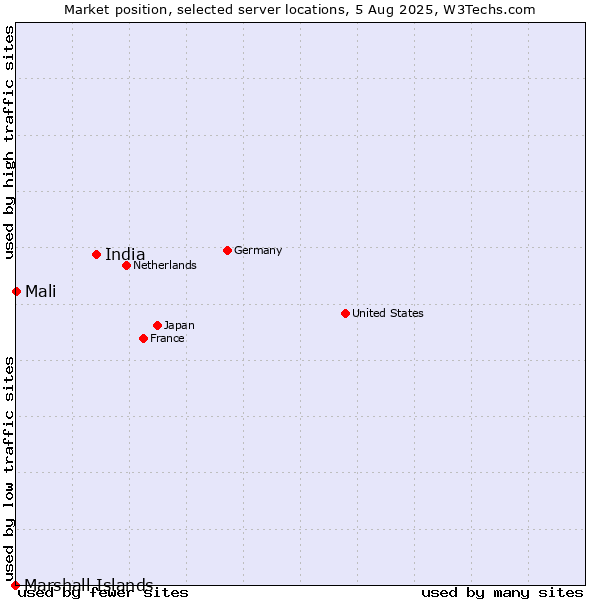 Market position of India vs. Mali vs. Marshall Islands