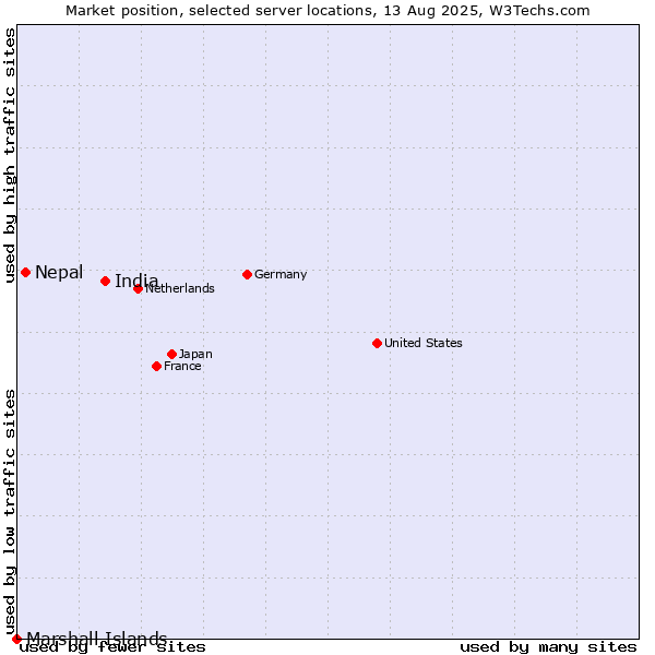 Market position of India vs. Nepal vs. Marshall Islands