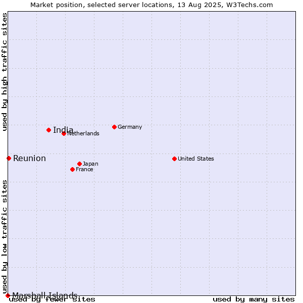 Market position of India vs. Reunion vs. Marshall Islands