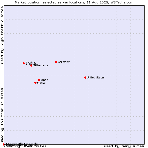 Market position of India vs. Sierra Leone vs. Marshall Islands