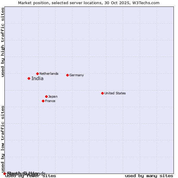 Market position of India vs. Marshall Islands vs. South Sudan