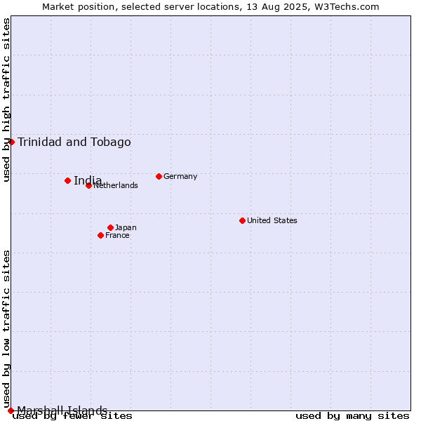 Market position of India vs. Trinidad and Tobago vs. Marshall Islands
