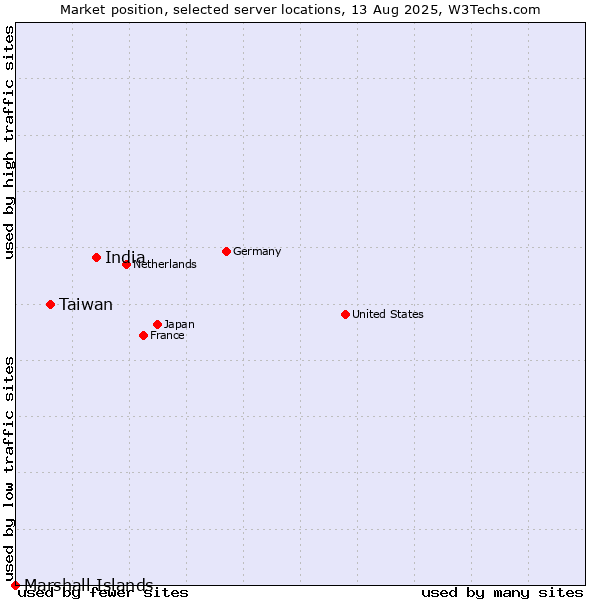 Market position of India vs. Taiwan vs. Marshall Islands