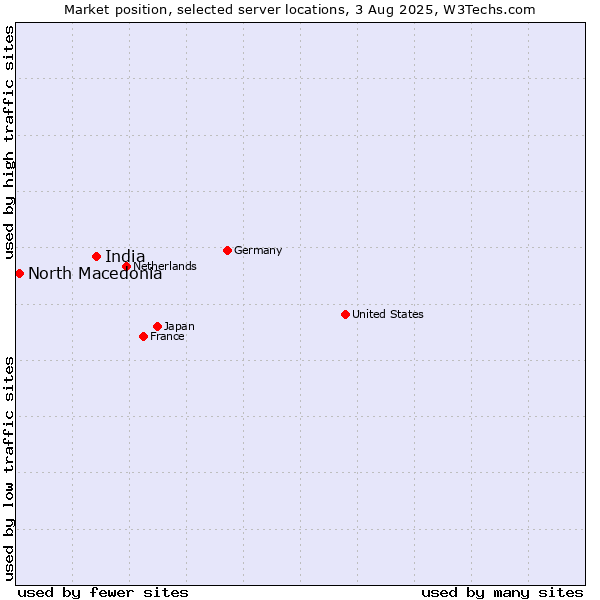 Market position of India vs. North Macedonia